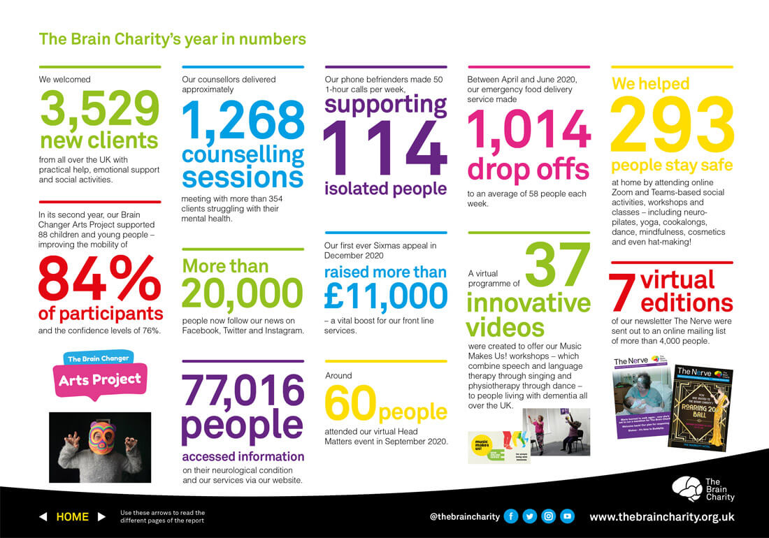 The Brain Charity year in 2021 - we welcomed 3,529 new clients.