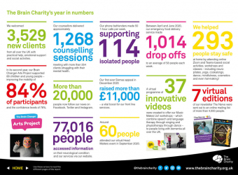 The Brain Charity year in 2021 - we welcomed 3,529 new clients.