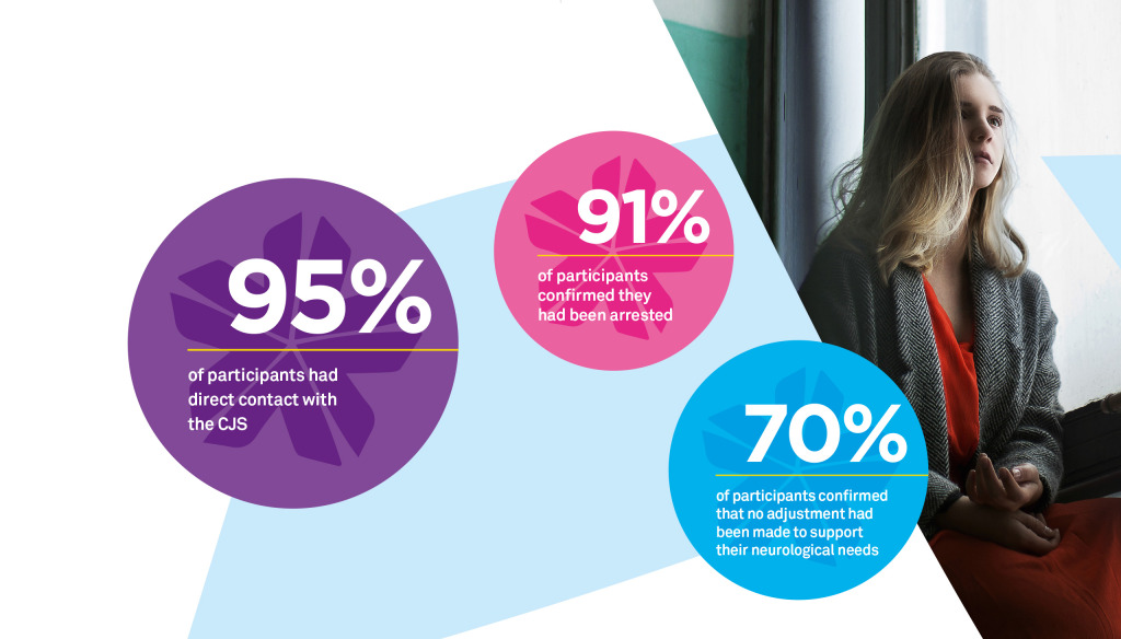 95% of participants had direct experience of of the criminal justice system