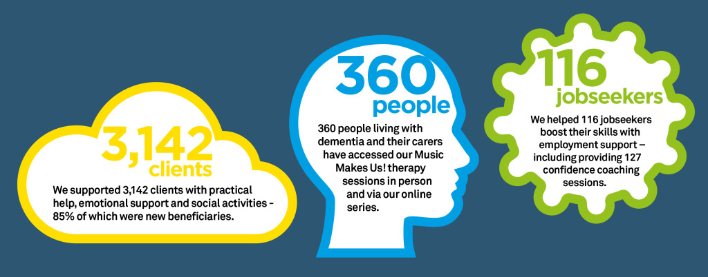 We supported 3,142 clients with practical help, emotional support and social activities - 85% of which were new beneficiaries.

360 living with dementia and their carers have accessed our Music Makes Us! therapy sessions in person and online.

We helped 116 jobseekers boost their skills with employment support - including providing 127 confidence coaching sessions.