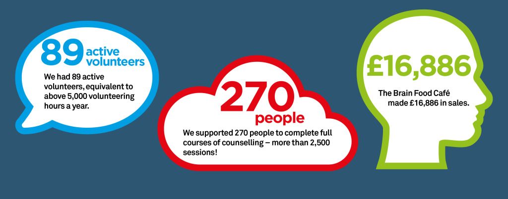 We had 89 active volunteers, equivalent to above 5,000 volunteering hours a year.

We supported 270 people to complete full courses of counselling - more than 2,500 sessions!

The Brain Food Cafe made £16,886 in sales.