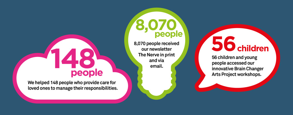 We helped 148 people who provide care for loved ones to manage their responsibilities.

8,070 people received our newsletter The Nerve in print & via email.

56 children and young people accessed our Brain Changer Arts Project workshops.