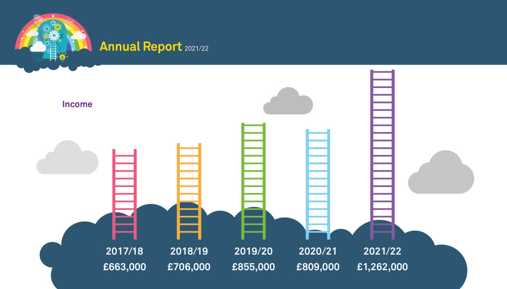 The Brain Charity's income 2017 to 2022