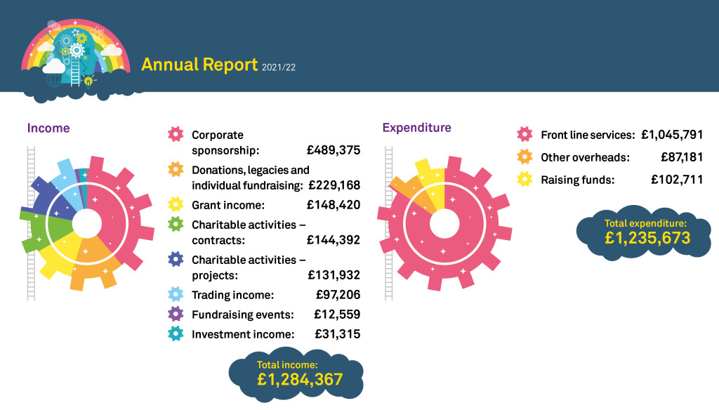 The Brain Charity's income and expenditure for the 2021 - 2022 financial year.