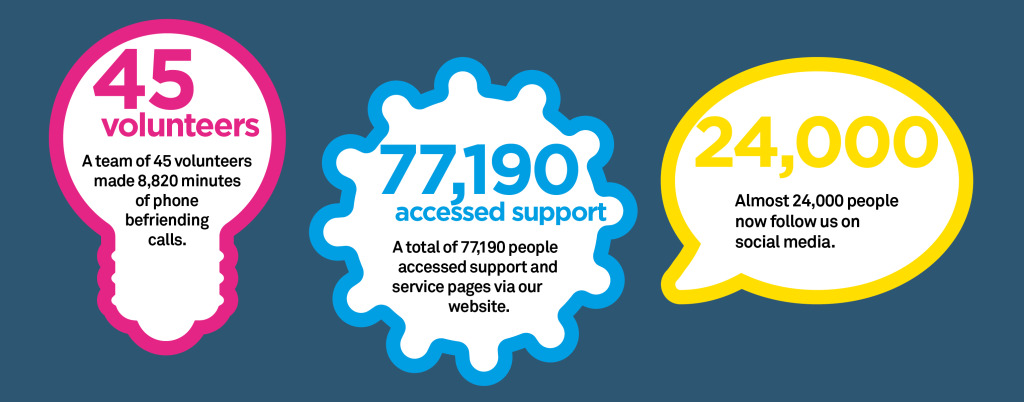 A team of 45 volunteers made 8,820 minutes of phone befriending calls.

A total of 77.190 people accessed support and service pages via our website.

Almost 24,000 people now follow us on social media.