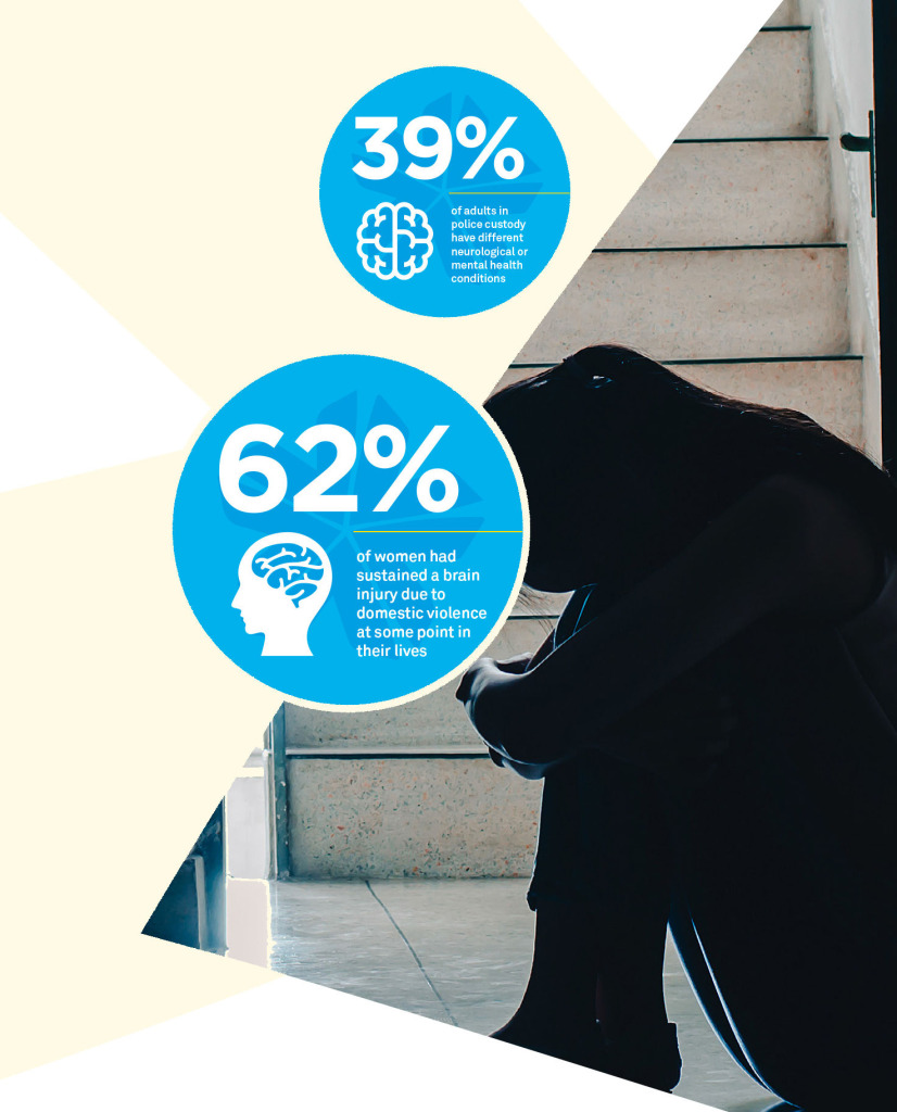 Graphic showing figures from The Brain Charity's Another Sign report. 39% of adults in police custody have a neurological condition. 62% of women had sustained a brain injury due to domestic violence at some point in their lives.