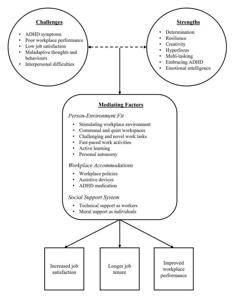 Factors affecting people with ADHD in the workplace